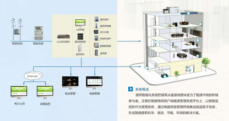 智能建筑信息化系統